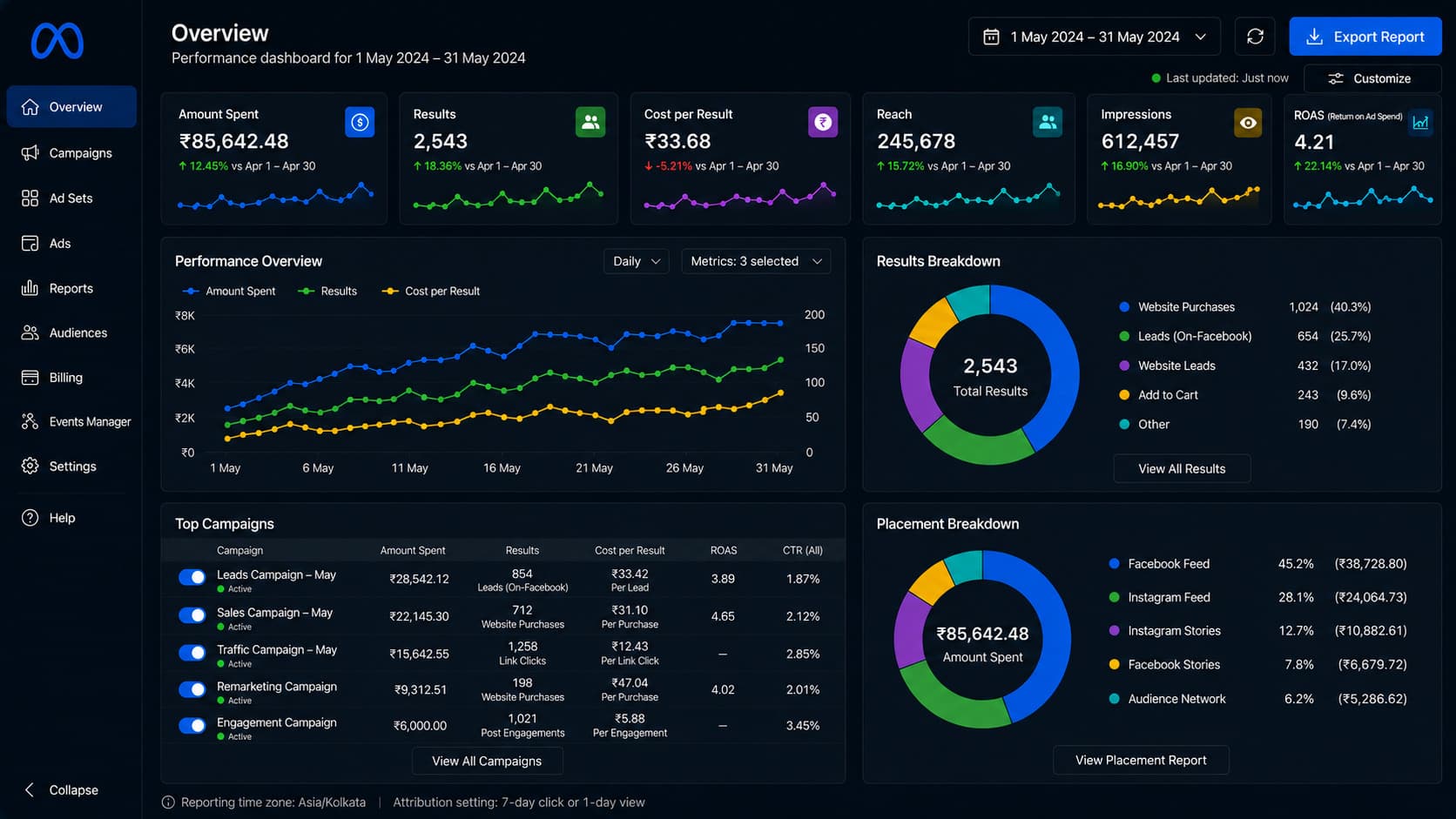 Meta Ads Manager results